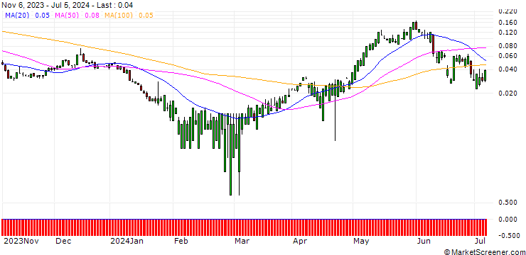 Chart SG/CALL/NEXTERA ENERGY/100/0.1/17.01.25