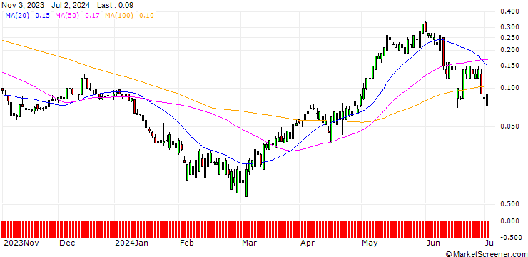 Chart SG/CALL/NEXTERA ENERGY/90/0.1/17.01.25