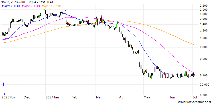Chart SG/CALL/INTEL CORP/30/0.1/17.01.25
