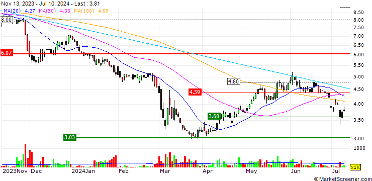 Chart OrbusNeich Medical Group Holdings Limited