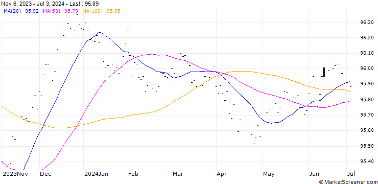 Chart 3M SOFR Future (SR3) - CMG/203212