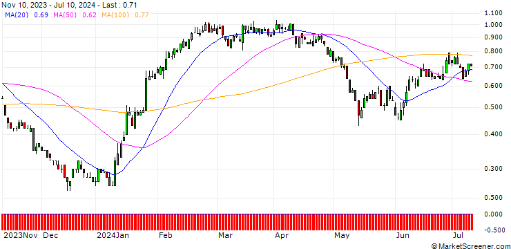 Chart SG/PUT/RWE AG/40/0.1/20.09.24