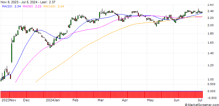 Chart SG/PUT/BAYER/50/0.1/20.09.24