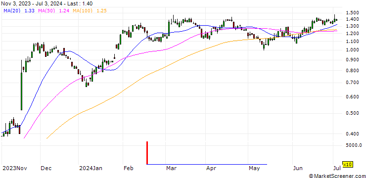 Chart SG/PUT/BAYER/40/0.1/20.12.24