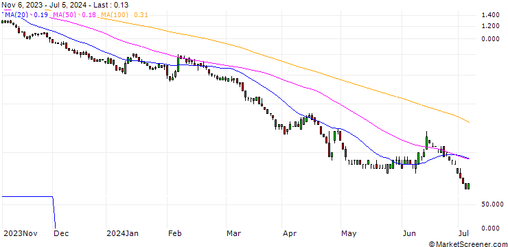 Chart SG/PUT/DEUTSCHE BANK/10/1/20.12.24