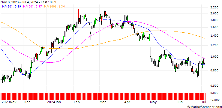 Chart SG/CALL/FORTINET/56/0.1/20.12.24