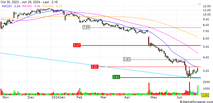 Chart JP MORGAN/PUT/CHEGG/10/0.1/19.07.24