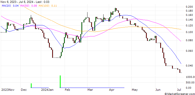 Chart HSBC/CALL/PORSCHE AUTOMOBIL/62/0.1/18.12.24