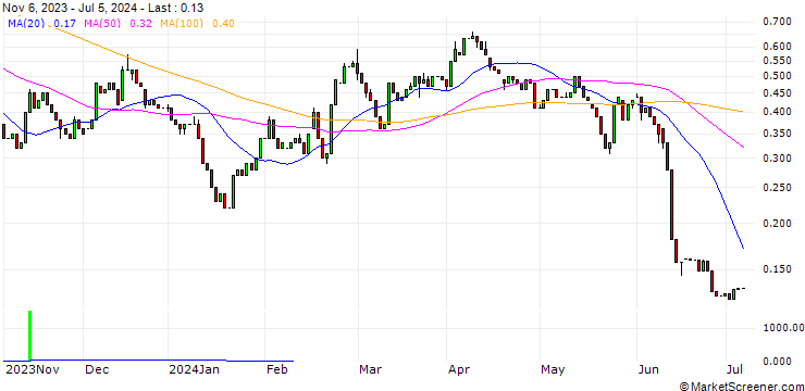 Chart HSBC/CALL/PORSCHE AUTOMOBIL/48/0.1/18.12.24