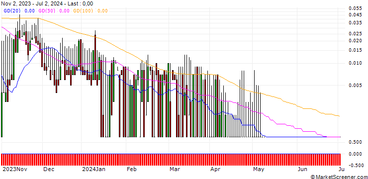 Chart DZ BANK/CALL/ABOT YOU/8/0.1/20.12.24