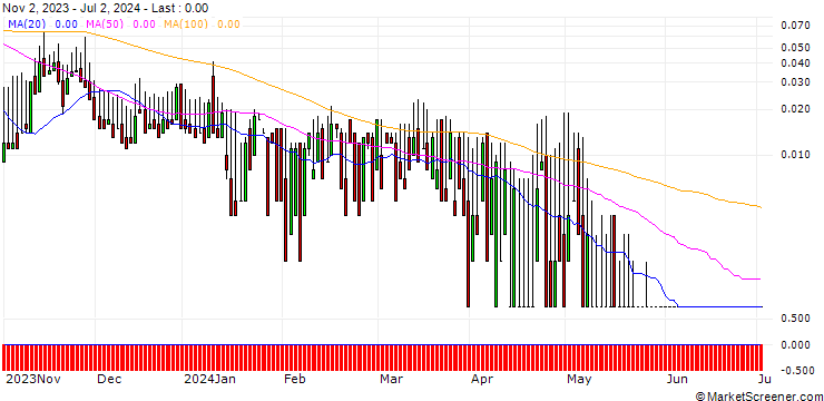Chart DZ BANK/CALL/ABOT YOU/7/0.1/20.12.24