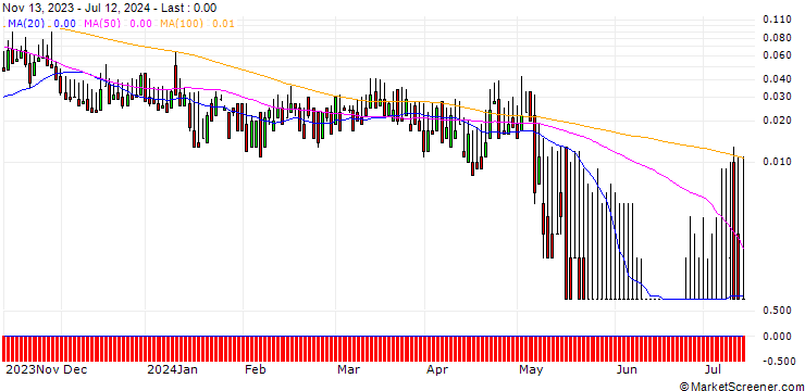 Chart DZ BANK/CALL/ABOT YOU/6/0.1/20.12.24