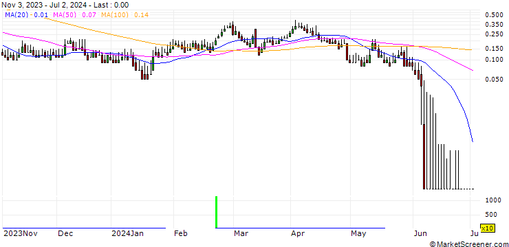 Chart DZ BANK/CALL/VOLKSWAGEN/180/0.1/20.12.24