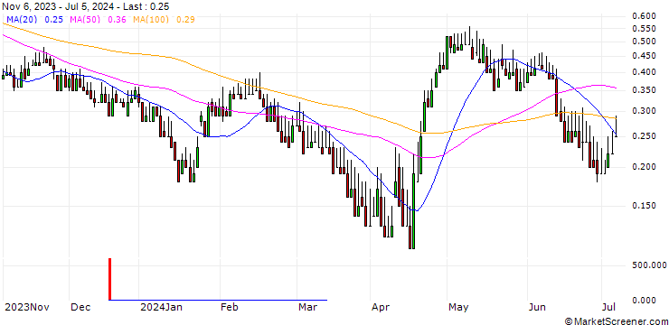 Chart DZ BANK/CALL/2G ENERGY/25/0.1/20.12.24