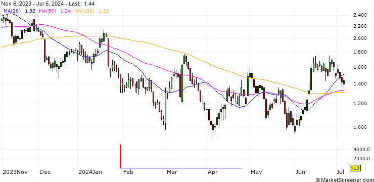 Chart DZ BANK/PUT/VOLKSWAGEN VZ/120/0.1/20.12.24