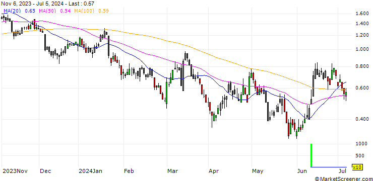 Chart DZ BANK/PUT/VOLKSWAGEN VZ/110/0.1/20.09.24
