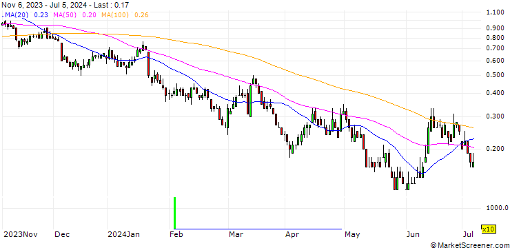 Chart DZ BANK/PUT/VOLKSWAGEN VZ/100/0.1/20.09.24