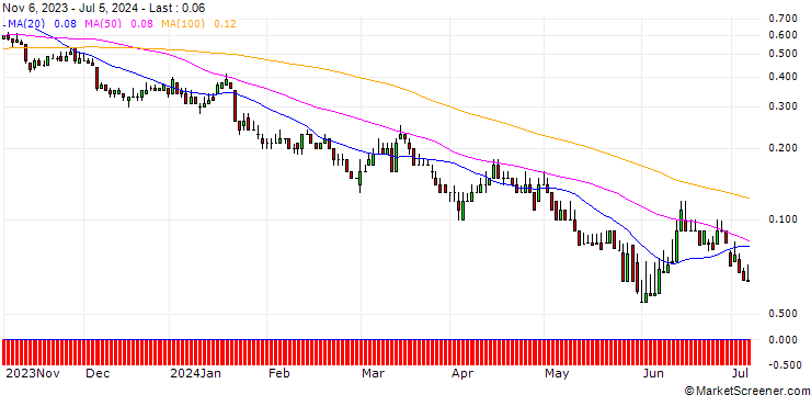 Chart DZ BANK/PUT/VOLKSWAGEN VZ/90/0.1/20.09.24