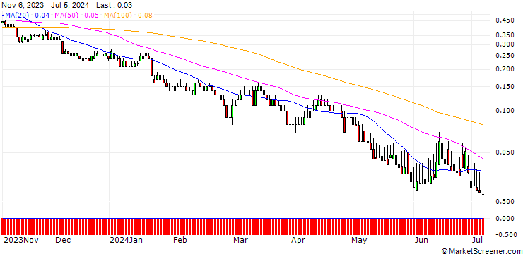 Chart DZ BANK/PUT/VOLKSWAGEN VZ/84/0.1/20.09.24
