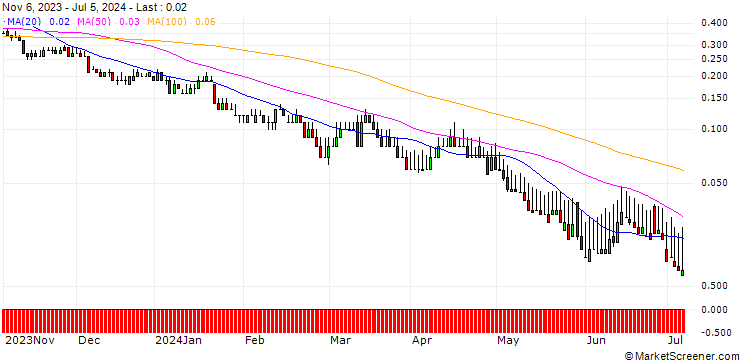 Chart DZ BANK/PUT/VOLKSWAGEN VZ/80/0.1/20.09.24