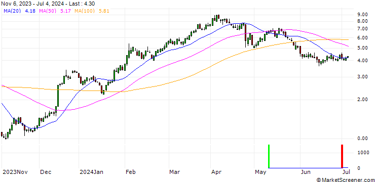 Chart SG/CALL/CATERPILLAR/300/0.1/20.12.24