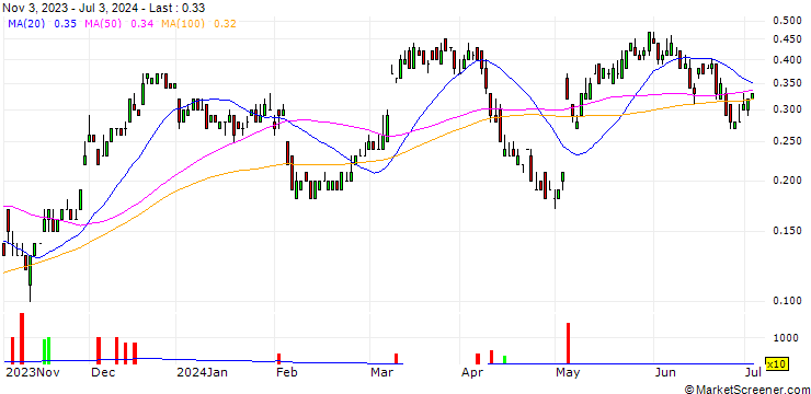 Chart SG/CALL/UBS/25/0.1/20.12.24