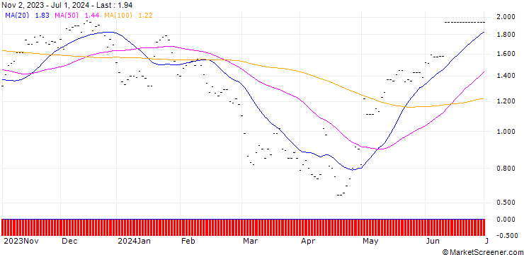 Chart CALL/APPLE/170/0.05/20.12.24
