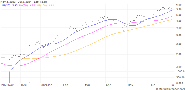 Chart CALL/S&P 500/4400/0.005/20.12.24