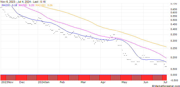Chart PUT/NASDAQ 100/10000/0.002/19.12.25