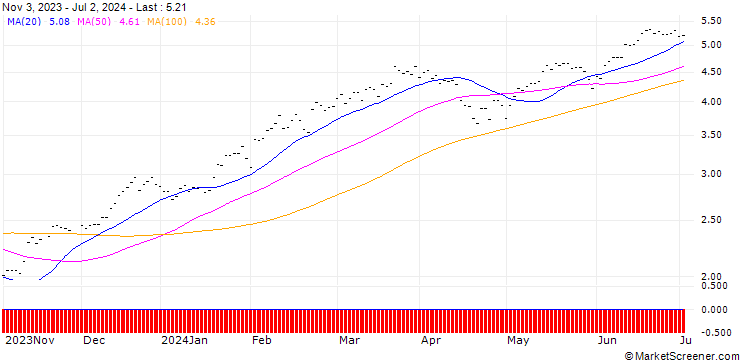 Chart CALL/S&P 500/4800/0.005/19.12.25