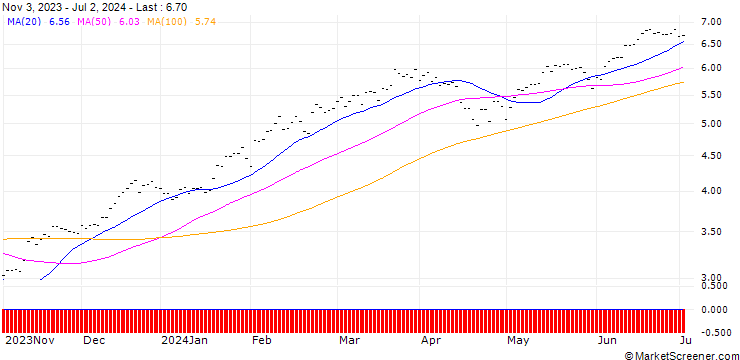 Chart CALL/S&P 500/4400/0.005/19.12.25