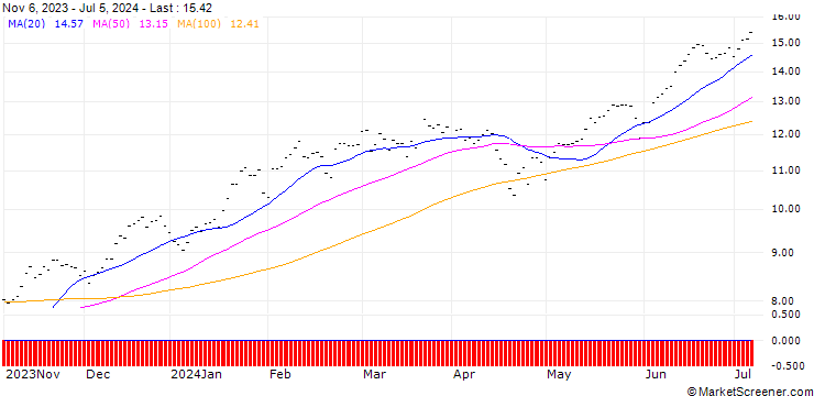 Chart CALL/NASDAQ 100/13000/0.002/19.12.25