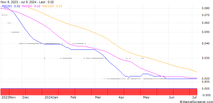 Chart PUT/INDITEX IND DE DESNO/20/0.2/20.09.24