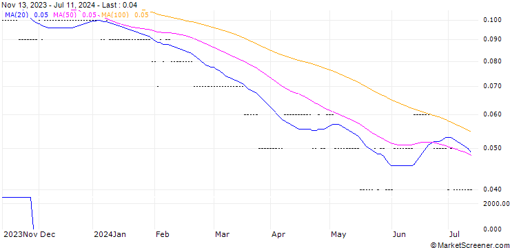 Chart PUT/BANCO SANTANDER/2.5/0.5/20.06.25