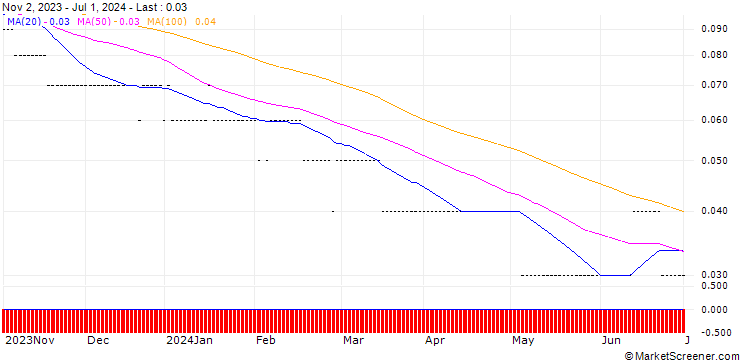Chart PUT/BANCO SANTANDER/2.5/0.5/20.12.24