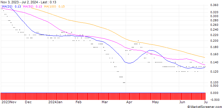 Chart PUT/IBEX 35/7000/0.001/19.12.25