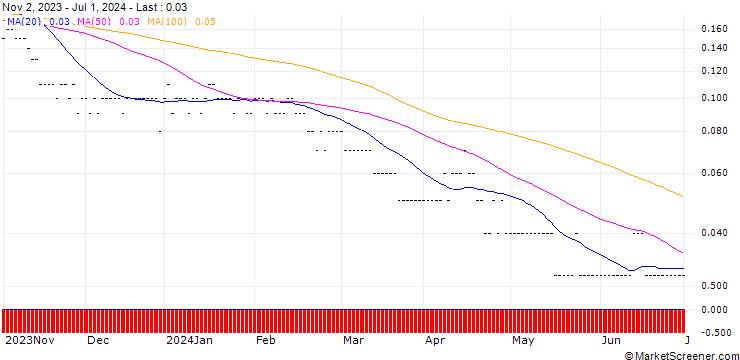Chart PUT/IBEX 35/7000/0.001/20.12.24
