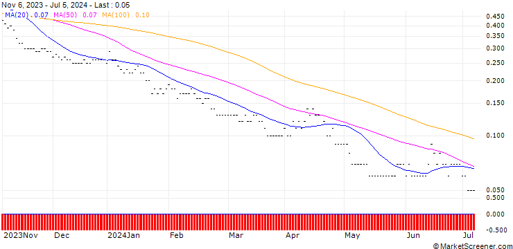 Chart PUT/DAX/13500/0.001/20.12.24