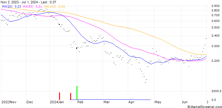 Chart CALL/TESLA/200/0.01/20.12.24