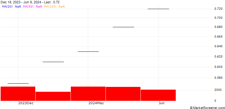 Chart Yoda PLC