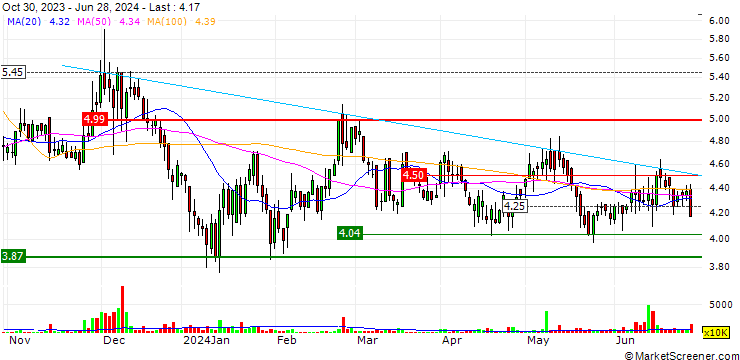Chart Fenbi Ltd.