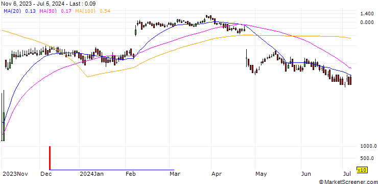 Chart DZ BANK/CALL/ADYEN/1840/0.01/20.12.24