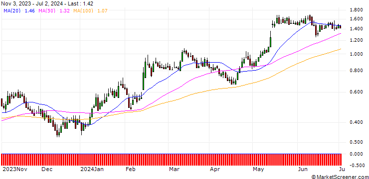 Chart DZ BANK/CALL/BILFINGER SE/36/0.1/20.12.24