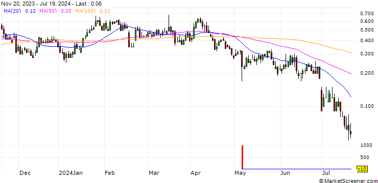 Chart DZ BANK/CALL/BECHTLE/50/0.1/20.12.24