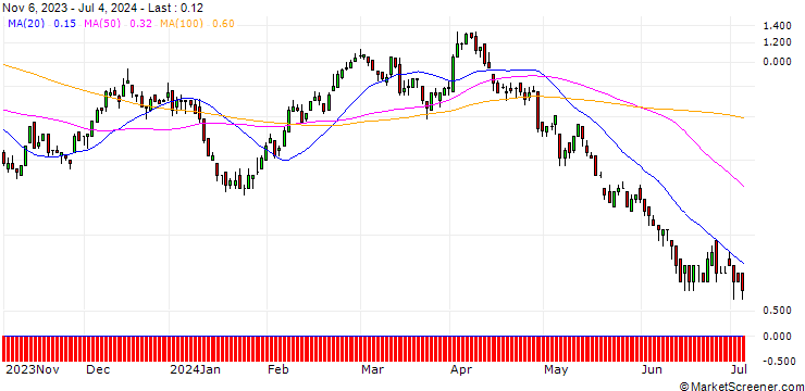 Chart DZ BANK/CALL/BMW/105/0.1/20.12.24