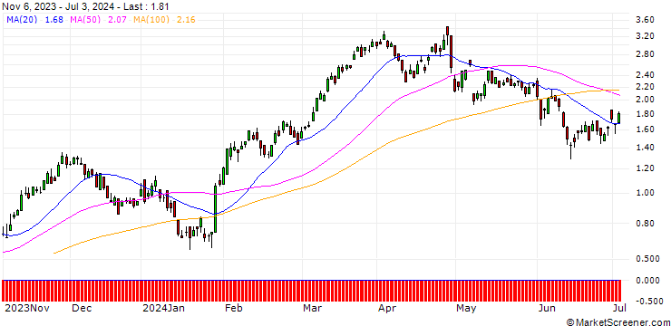 Chart DZ BANK/CALL/BBVA/8/1/20.12.24