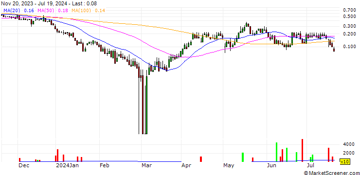 Chart DZ BANK/CALL/AURUBIS/95/0.1/20.12.24