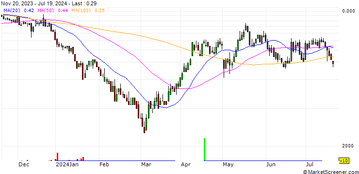 Chart DZ BANK/CALL/AURUBIS/84/0.1/20.12.24