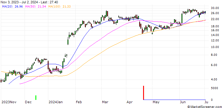 Chart DZ BANK/CALL/ASML HOLDING/720/0.1/20.12.24