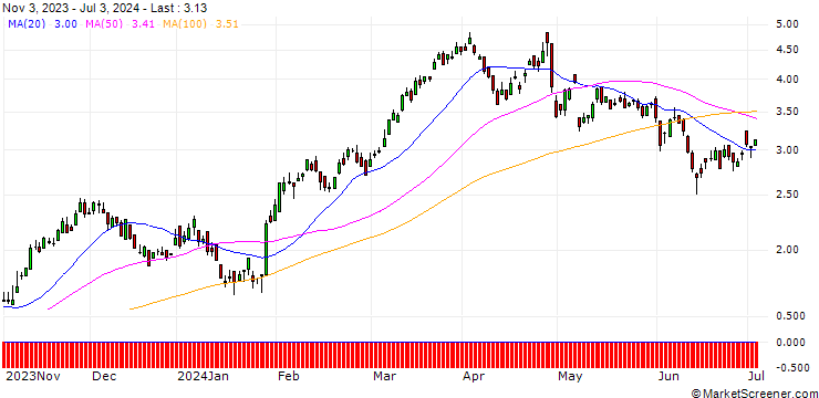 Chart DZ BANK/CALL/BBVA/6.5/1/20.12.24